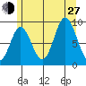 Edna Bay tide chart for Saturday, July 27, 2024