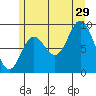 Edna Bay tide chart for Monday, July 29, 2024