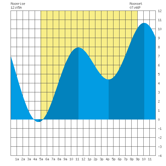 Edna Bay tide chart for Wednesday, July 31, 2024