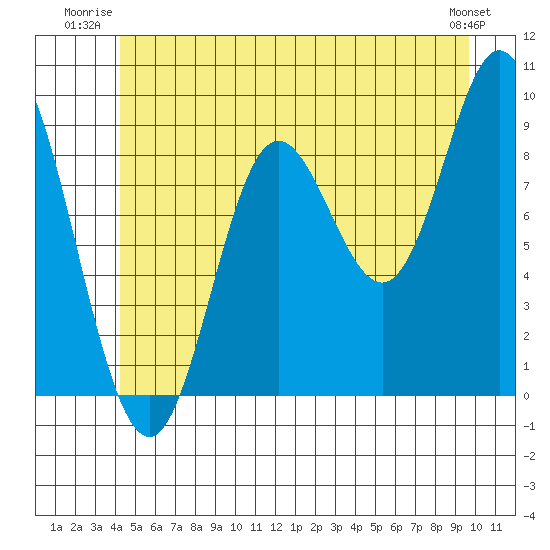 Edna Bay tide chart for Wednesday, July 3, 2024