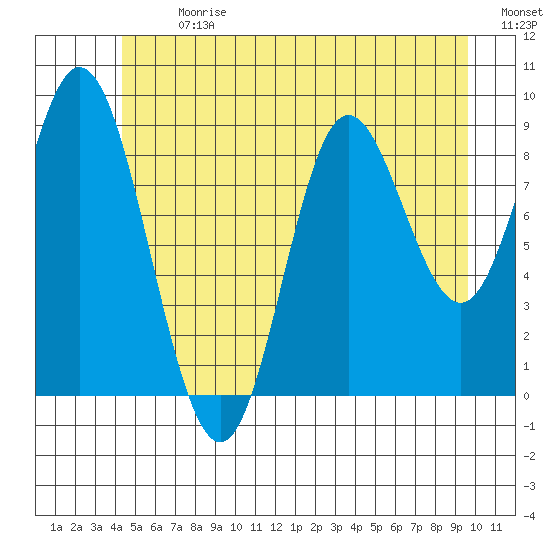 Edna Bay tide chart for Monday, July 8, 2024