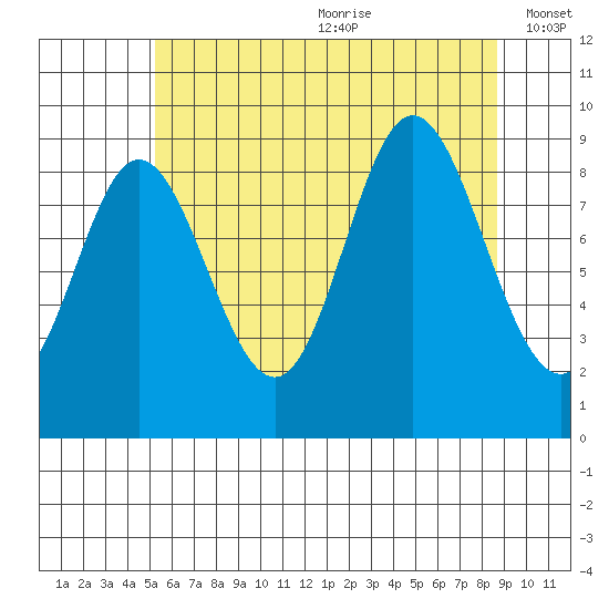 Edna Bay tide chart for Saturday, August 10, 2024