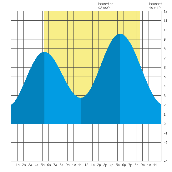 Edna Bay tide chart for Sunday, August 11, 2024