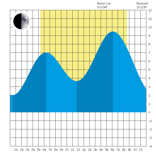 Edna Bay tide chart for Monday, August 12, 2024