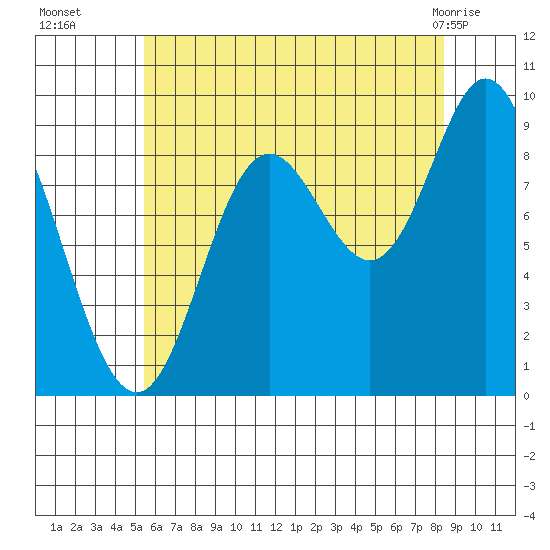 Edna Bay tide chart for Friday, August 16, 2024