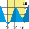 Edna Bay tide chart for Sunday, August 18, 2024
