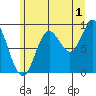 Edna Bay tide chart for Thursday, August 1, 2024