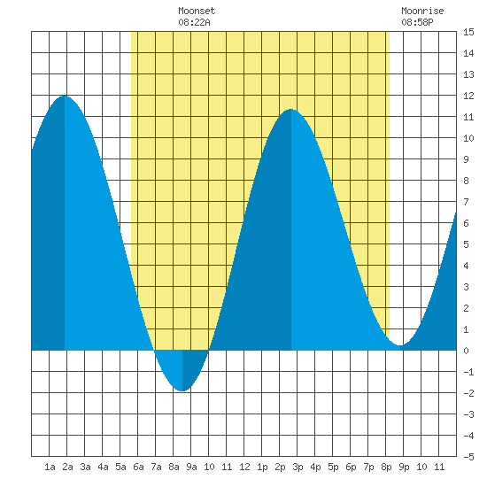 Edna Bay tide chart for Wednesday, August 21, 2024