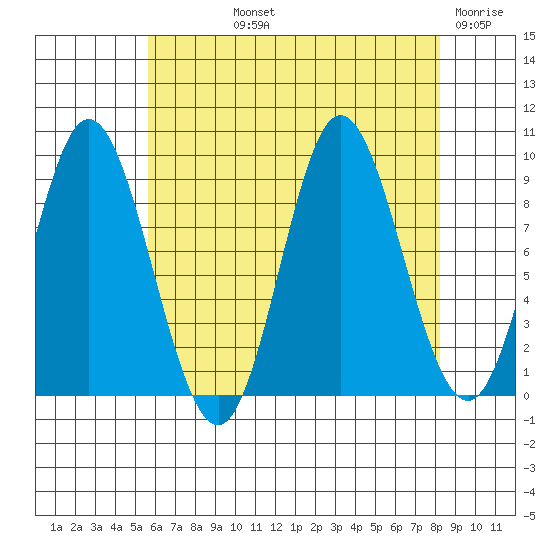 Edna Bay tide chart for Thursday, August 22, 2024