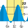 Edna Bay tide chart for Thursday, August 22, 2024