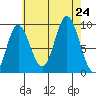 Edna Bay tide chart for Saturday, August 24, 2024