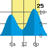 Edna Bay tide chart for Sunday, August 25, 2024