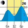 Edna Bay tide chart for Monday, August 26, 2024