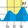 Edna Bay tide chart for Tuesday, August 27, 2024