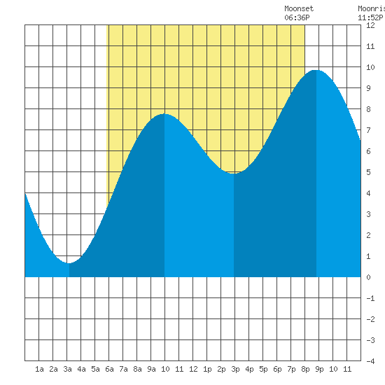 Edna Bay tide chart for Wednesday, August 28, 2024