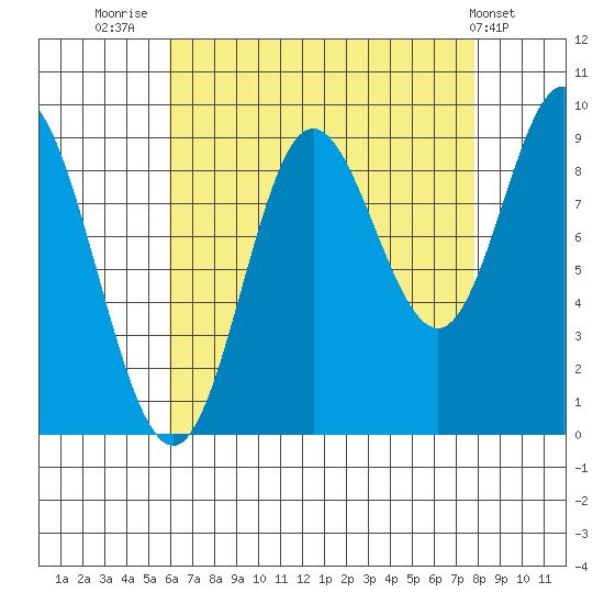 Edna Bay tide chart for Saturday, August 31, 2024