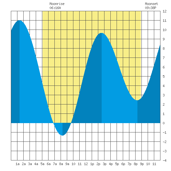 Edna Bay tide chart for Monday, August 5, 2024
