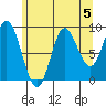 Edna Bay tide chart for Monday, August 5, 2024