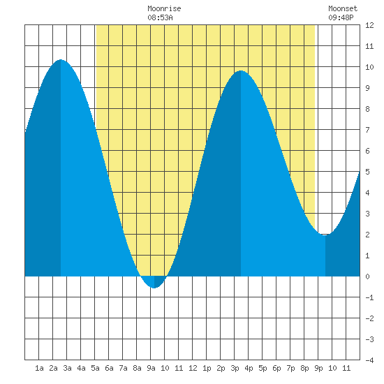 Edna Bay tide chart for Wednesday, August 7, 2024