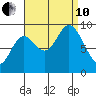 Edna Bay tide chart for Tuesday, September 10, 2024