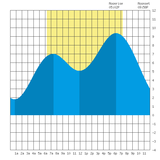 Edna Bay tide chart for Wednesday, September 11, 2024
