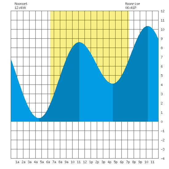 Edna Bay tide chart for Saturday, September 14, 2024