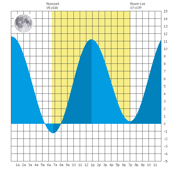 Edna Bay tide chart for Tuesday, September 17, 2024