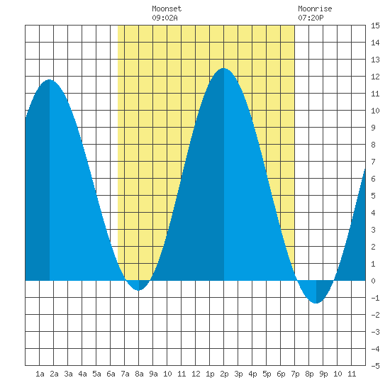 Edna Bay tide chart for Thursday, September 19, 2024