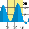 Edna Bay tide chart for Friday, September 20, 2024