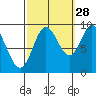 Edna Bay tide chart for Saturday, September 28, 2024