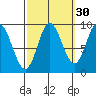 Edna Bay tide chart for Monday, September 30, 2024