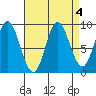 Edna Bay tide chart for Wednesday, September 4, 2024