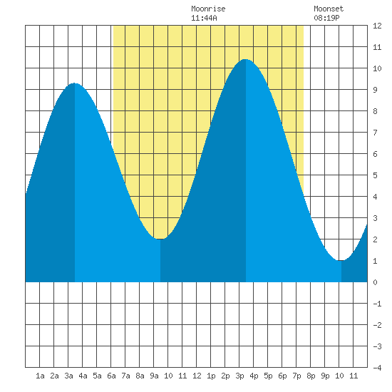 Edna Bay tide chart for Saturday, September 7, 2024
