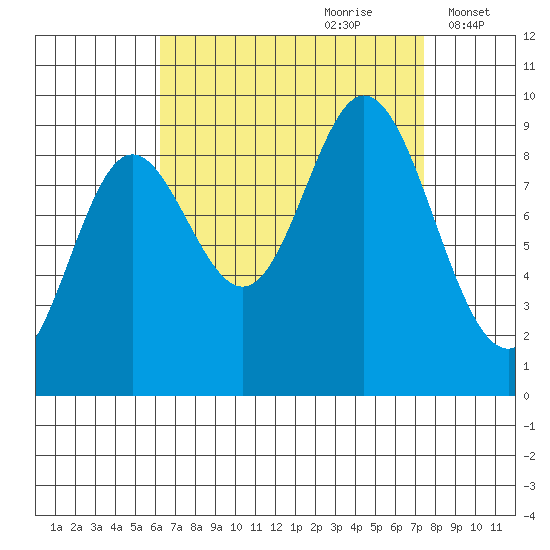 Edna Bay tide chart for Monday, September 9, 2024