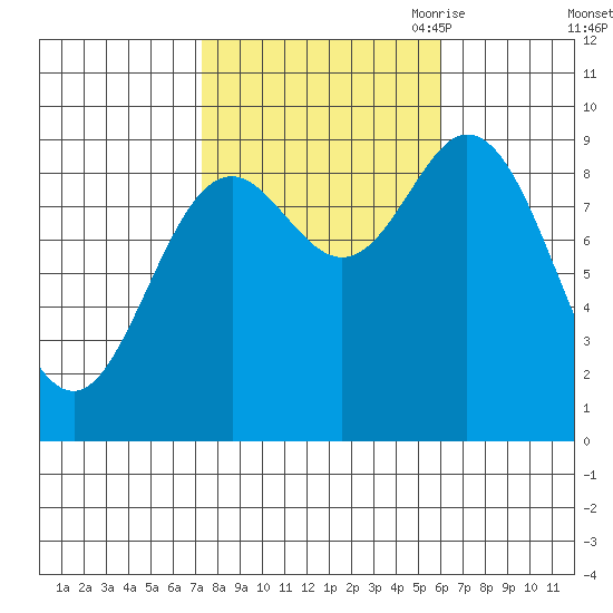 Edna Bay tide chart for Friday, October 11, 2024