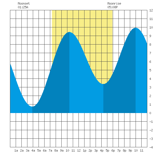 Edna Bay tide chart for Sunday, October 13, 2024