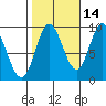 Edna Bay tide chart for Monday, October 14, 2024