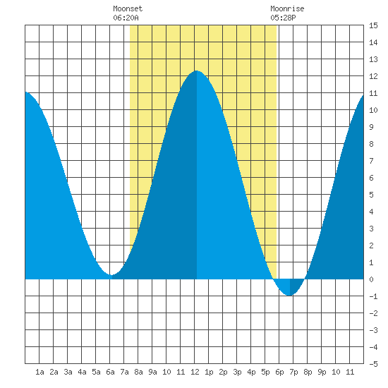 Edna Bay tide chart for Wednesday, October 16, 2024
