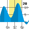 Edna Bay tide chart for Sunday, October 20, 2024