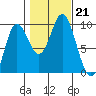 Edna Bay tide chart for Monday, October 21, 2024