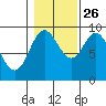 Edna Bay tide chart for Saturday, October 26, 2024