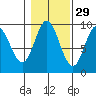 Edna Bay tide chart for Tuesday, October 29, 2024