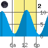 Edna Bay tide chart for Wednesday, October 2, 2024