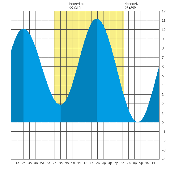 Edna Bay tide chart for Friday, October 4, 2024