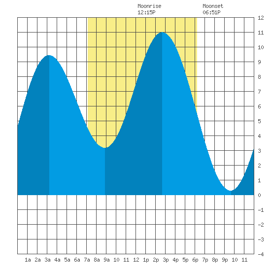 Edna Bay tide chart for Sunday, October 6, 2024