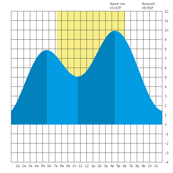 Edna Bay tide chart for Wednesday, October 9, 2024