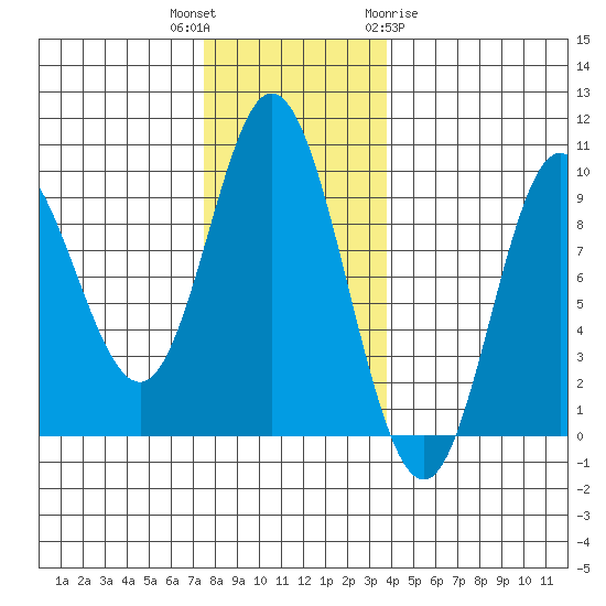 Edna Bay tide chart for Thursday, November 14, 2024