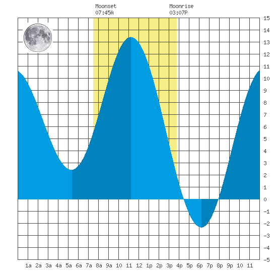 Edna Bay tide chart for Friday, November 15, 2024