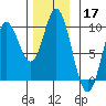 Edna Bay tide chart for Sunday, November 17, 2024
