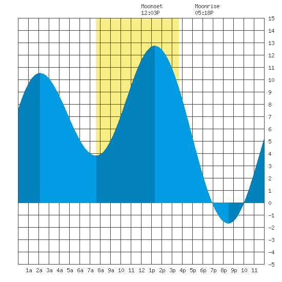 Edna Bay tide chart for Monday, November 18, 2024